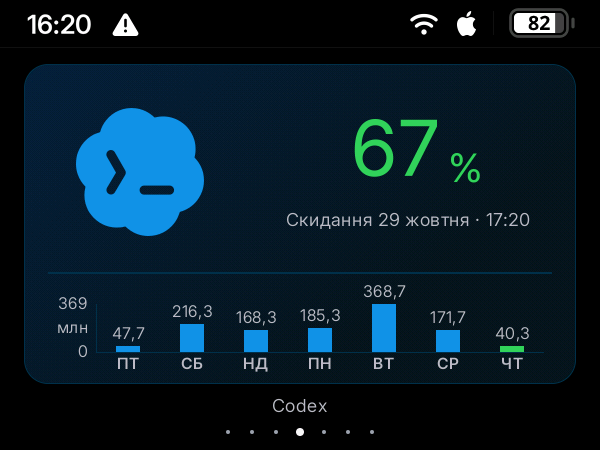 Віджет Clutch зі статистикою використання Codex